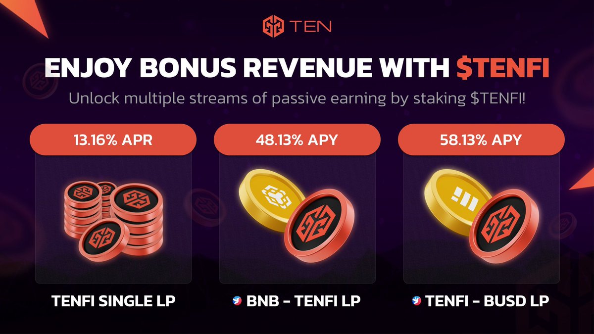 Good news!
💰 @LEND_finance   Stake $TENFI on @TENfinance, & unlock #TENLots and claim an extra 25% of all #LEND revenue when we launch?

👉 Don't miss out! Get your $TENFI tokens now and start staking on TEN Finance 

#DeFi #BNBChain