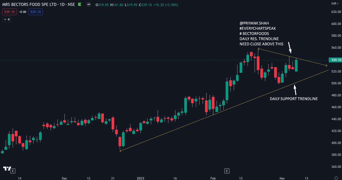 everychartspeak's tweet image. #BECTORFOODS DAILY CHART  #EVERYCHARTSPEAK #BREAKOUTSTOCKS  
NOTE: BELOW TWEET IS FOR EDUCATION PURPOSE  ONLY FOR #PRICEACTION STUDY.   NOT FOR BUY OR SELL...