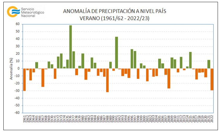 SMN_Argentina's tweet photo. INFORME🟤| El #verano 2022/23 fue el 3° verano más seco en Argentina para el periodo 1961-2023. En 1° y 2° lugar quedaron las temporadas estivales de 1961/62 y 1988/89. 👉Se registró un 29,1% menos de lluvia que lo normal.

Además, AMBA y Corrientes tuvieron su verano más seco. https://t.co/Z7d2zcU8xl