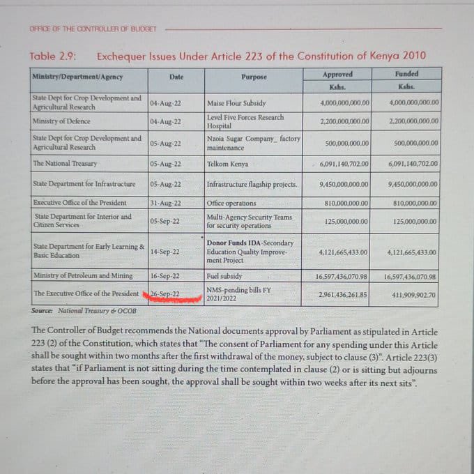 paulinenjoroge's tweet photo. Gachagua has been claiming that the ksh 16 billion meant for fuel subsidy was stolen a few days to elections. 
Well, CoB approved the release of the money on 31st August 2022, and it was disbursed on 16th September 2022 when Ruto was already President!! https://t.co/TiRZm3O9gk