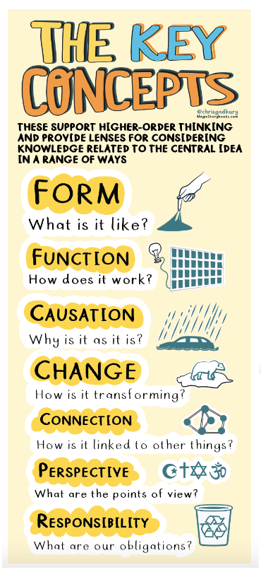 TCEA's tweet photo. 🔑🔑 The Key Concepts THAT Support Higher-Order Thinking 🔑🔑

https://t.co/S8nYlgn68J via @chrisgadbury
#teachertwitter #education #k12 https://t.co/mmtFApLOhK