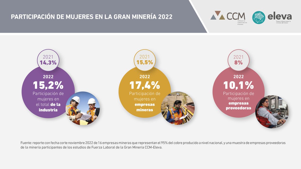 CCMineras's tweet photo. En este #DíadelaMujer: ¡Ya se encuentra disponible! el nuevo Monitoreo de Indicadores de Género, publicado por la alianza #CCMEleva con fecha de marzo 2023, en el cual participaron 27 empresas mineras y proveedores. 
Recursos disponibles en https://t.co/Ms7iE2PkKA https://t.co/JiHM0J0Te0