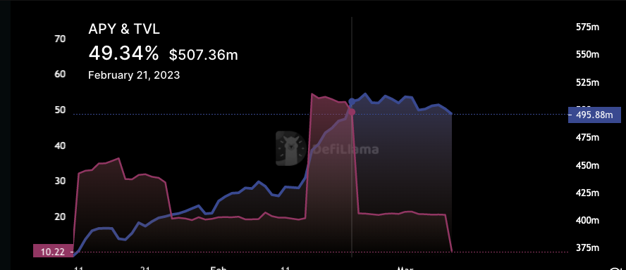ADfontez's tweet photo. $GLP yield now down to 10%

anon, you had 3 *weeks* to lock in a FIXED yield from anywhere between 20-50% on @voltz_xyz 

meaning today, you'd be paying the 10% variable yield while receiving your fixed yield of upwards of 50%! https://t.co/JB9c7vYlPR