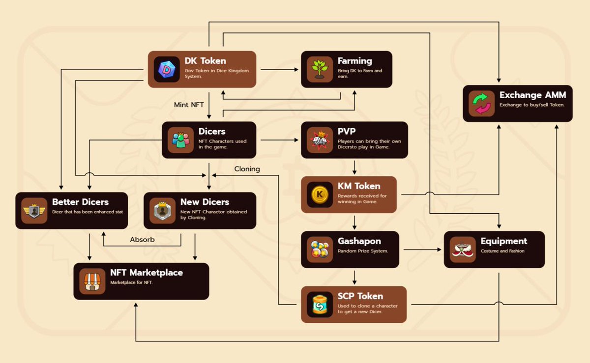 Dice Kingdom - Monopoly Gamefi on BKC Chain tweet media