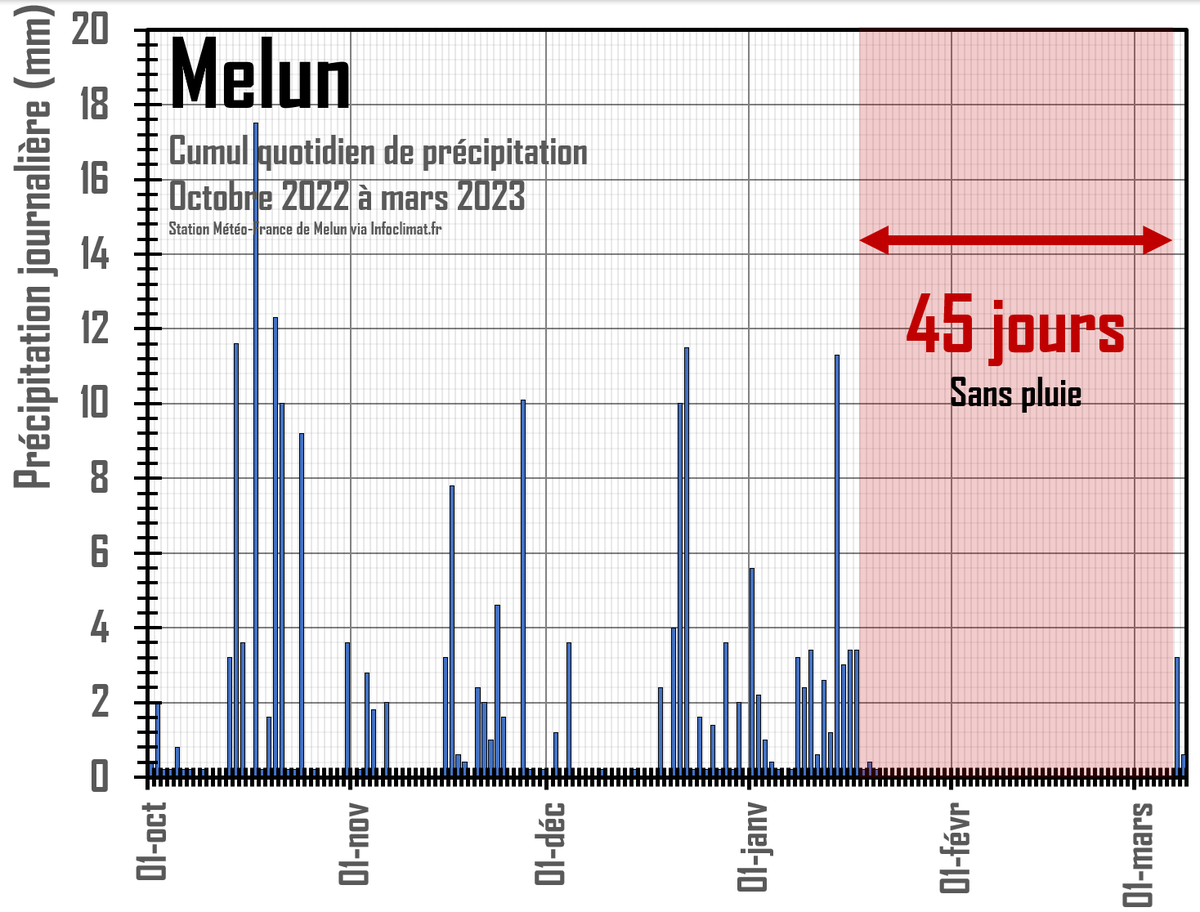 45 jours.
C'est nouveau record du nombre de jours consécutifs sans pluie à Melun. Il n'est pas tombé une goutte depuis le... 20 janvier !
Depuis hier, la pluie fait son retour en France ! 🥳