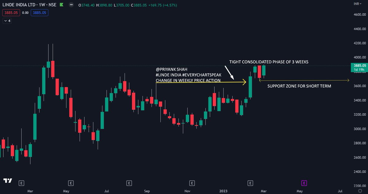 everychartspeak's tweet image. #LINDEINDIA WEEKLY CHART  #EVERYCHARTSPEAK #BREAKOUTSTOCKS 
NOTE: BELOW TWEET IS FOR EDUCATION PURPOSE ONLY FOR #PRICEACTION LEARNING.. NOT FOR BUY OR SELL