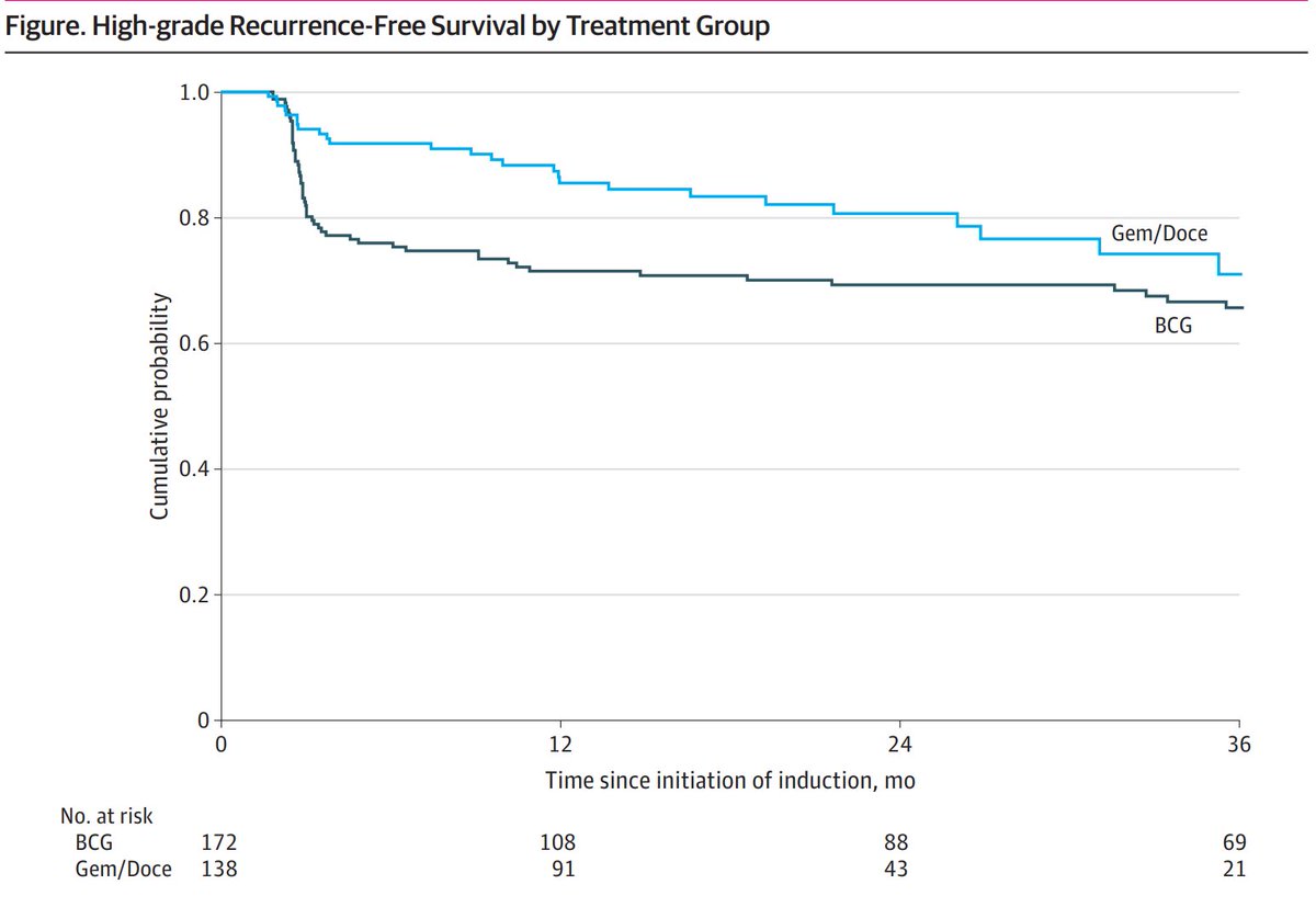 Ashish M. Kamat, MD, MBBS (@urodocash) on Twitter photo Further evidence that Gem/Doce is reasonable alternative to BCG in patients with high-risk NMIBC, during the ongoing BCG shortage <a href="/IanMcelree/">Ian McElree</a> <a href="/VigneshPackiam/">Vignesh Packiam, MD</a> <a href="/ryansteinbergmd/">Ryan L. Steinberg MD</a> <a href="/uiowa/">University of Iowa</a>
ja.ma/41ToYFt <a href="/JAMANetworkOpen/">JAMA Network Open</a> <a href="/JAMANetwork/">JAMA Network</a>
#Bridge Trial <a href="/MaxKates/">Max Kates</a> <a href="/angiesmith_uro/">Angie Smith</a> Further evidence that Gem/Doce is reasonable alternative to BCG in patients with high-risk NMIBC, during the ongoing BCG shortage <a href="/IanMcelree/">Ian McElree</a> <a href="/VigneshPackiam/">Vignesh Packiam, MD</a> <a href="/ryansteinbergmd/">Ryan L. Steinberg MD</a> <a href="/uiowa/">University of Iowa</a>
ja.ma/41ToYFt <a href="/JAMANetworkOpen/">JAMA Network Open</a> <a href="/JAMANetwork/">JAMA Network</a>
#Bridge Trial <a href="/MaxKates/">Max Kates</a> <a href="/angiesmith_uro/">Angie Smith</a>