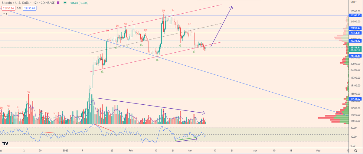 12hr $BTC UPDATE

Looks like bears are totally exhausted here. Volume very low and declining troughout the range. I expect a bigger move very soon. Bullish divergence on MFI. OI shows potentialy a lot of shorts above us. Let's see if $SPX won't ruin the party again.