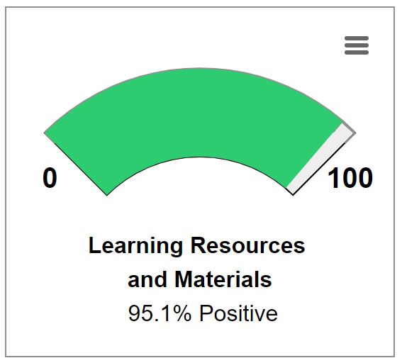 On our Winter School Culture Survey, students' feedback about the resources and materials they use in New Tech classes was 95.1% positive. 

Rising 8th graders at BFMS can apply now for the 2023-24 school year! sites.google.com/frco.k12.va.us…