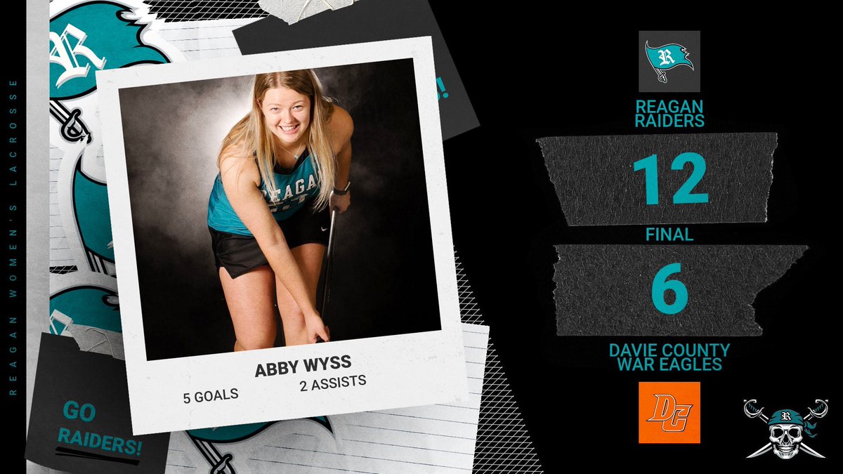 12-6 W!
2-1 on the season (1-1 on that conference)
<a href="/RRHSAthletics/">Reagan Athletics</a> <a href="/keaton_coach/">Coach Steve Keaton</a>