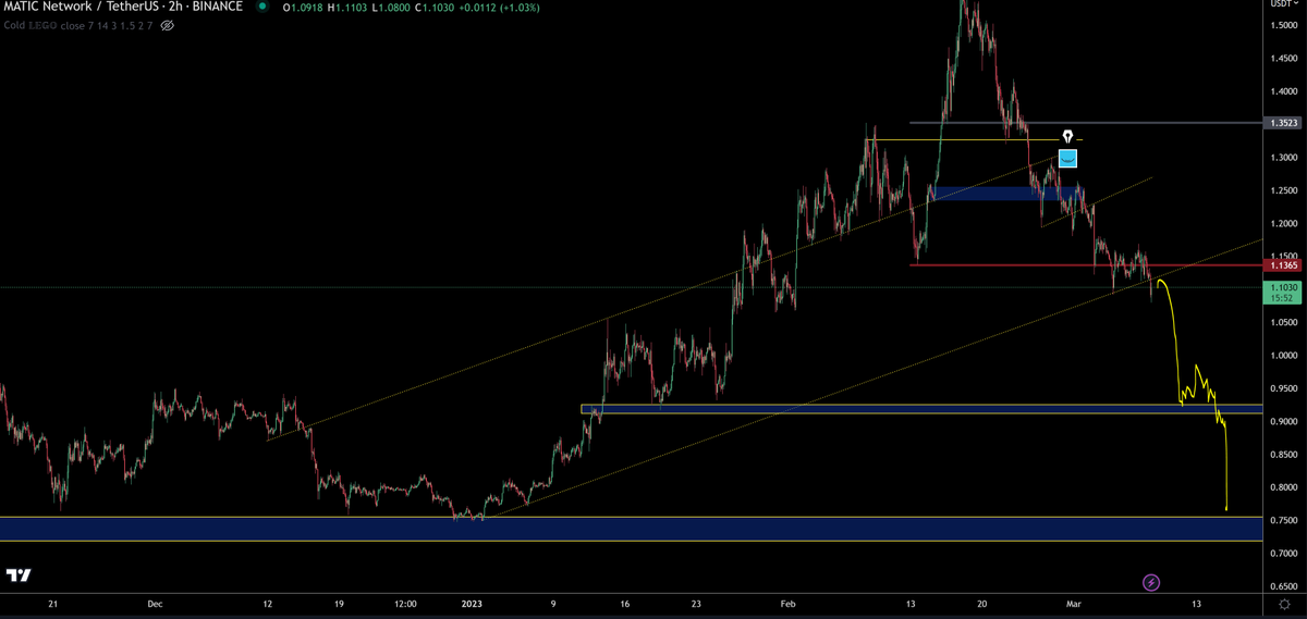 $MATIC trendline retest...should start making next leg lower from around this region