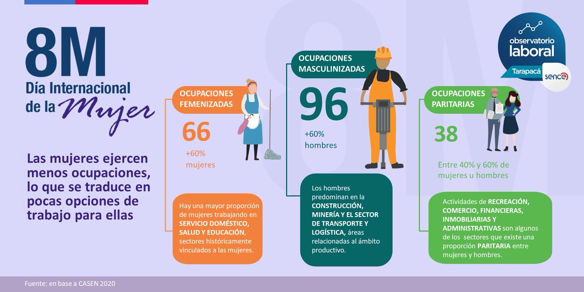 OLTarapaca's tweet photo. En este #8M, conmemoramos el Día Internacional de la Mujer en el #ObservatorioLaboralSence de #Tarapaca, haciendo hincapié en la necesidad de avanzar para superar las desigualdades y construir una sociedad más justa e inclusiva para todas y todos
#sencetarapaca #utarapaca https://t.co/aVmQTqPtgm
