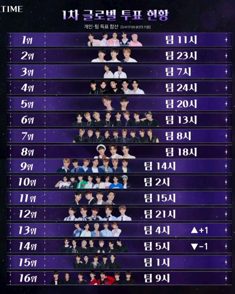 ATBO is in rank 14. Please create more accounts and vote for #팀5시❗

➫ peaktime.jtbc.co.kr/peaktime/ko/vo…
➫ now.naver.com/s/now.peaktime

#ATBO #PEAKTIME <a href="/ATBO_ground/">ATBO</a> <a href="/ATBO_members/">ATBO</a>