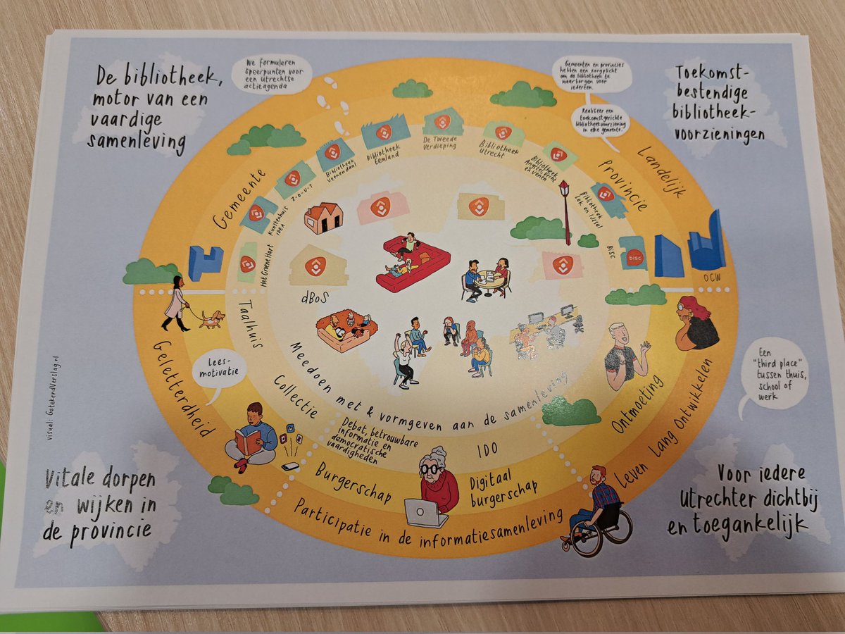 Vertegenwoordigers Statenfractie <a href="/CUProvUtrecht/">CU Provincie Utrecht</a> op flitsbezoek in <a href="/BiebNieuwegein/">Bibliotheek Nieuwegein</a> <a href="/HJRikkoert/">Henriëtte Rikkoert</a>  <a href="/MadelonVoorthu/">Madelon Voorthuijsen</a> met mooie praatplaat over werk van #bibliotheek in <a href="/ProvUtrecht/">Provincie Utrecht</a> Met mooie les landschaplezen door <a href="/heer_kees/">Kees de Heer</a> Idee om samen met <a href="/fietsersbond/">Fietsersbond</a> afd. #nieuwegein te doen.