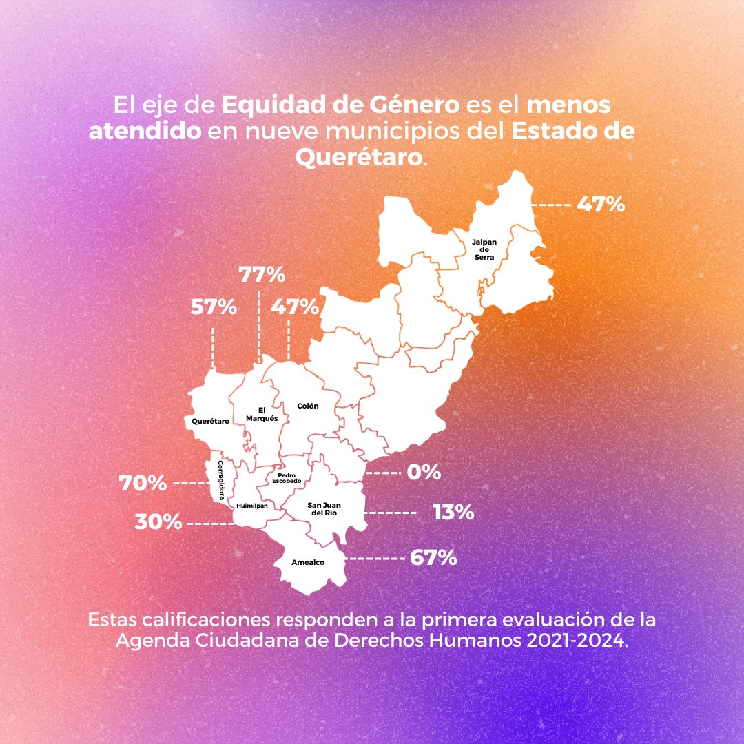 CiudadaniaOCQ's tweet photo. [5/6] ¿Cómo están los municipios de #Querétaro en #EquidadDeGénero? 🤔 No vamos nada bien ❌ 

Los gobiernos tienen la obligación de proveer herramientas para lograr una vida en plenitud y libre de violencia de #género. 👇🏽 https://t.co/S5BQERW5c7
