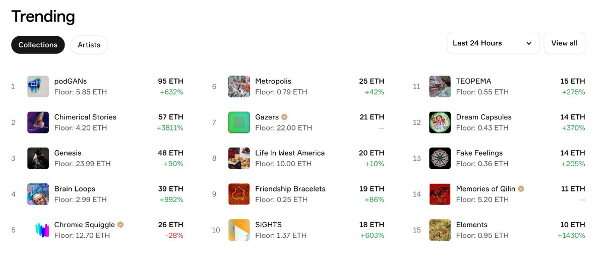 Yesterday was a huge day for us at BrainDrops! 

We reached over $25 Million in secondary sales with over half a million in 24 hour volume and almost every art collection trending on <a href="/sansaxyz/">sansa</a> ! #AIArtworks 

Excited for our next drop this weekend featuring <a href="/huemin_art/">huemin</a>!