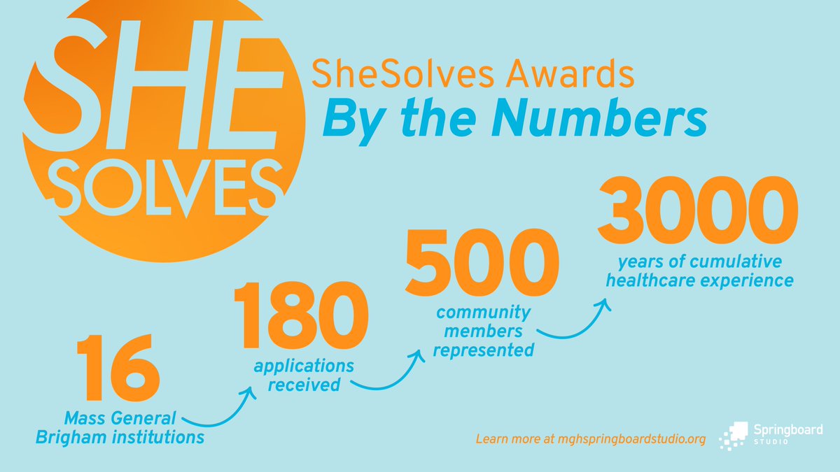 On #InternationalWomensDay, it's particularly impressive to note how women from across @MassGenBrigham are committed to making #healthcare more #userfriendly. The response to our #SheSolves Awards was remarkable!  It is an honor to be a part of these innovators' journeys.