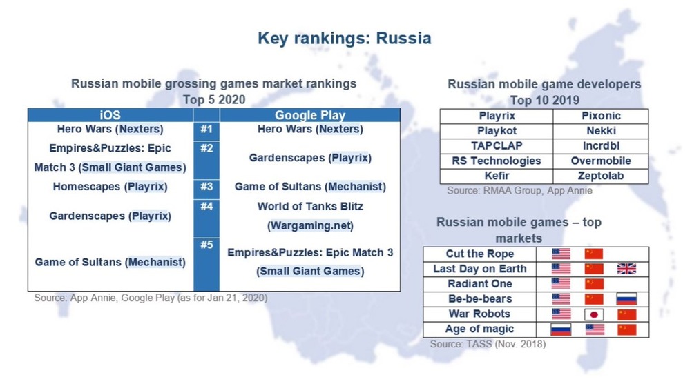 Heather85797838's tweet image. Top mobile games on Russian market are presented by Chinese, Belarusian and Russian studios. Still, Russian market is not the key target for Russian game developers (#Playrix, #Zeptolab, #Pixonic), they expand their👇 #Pigeon_Games #Phigros 
Original: AnalyticsIMEF
