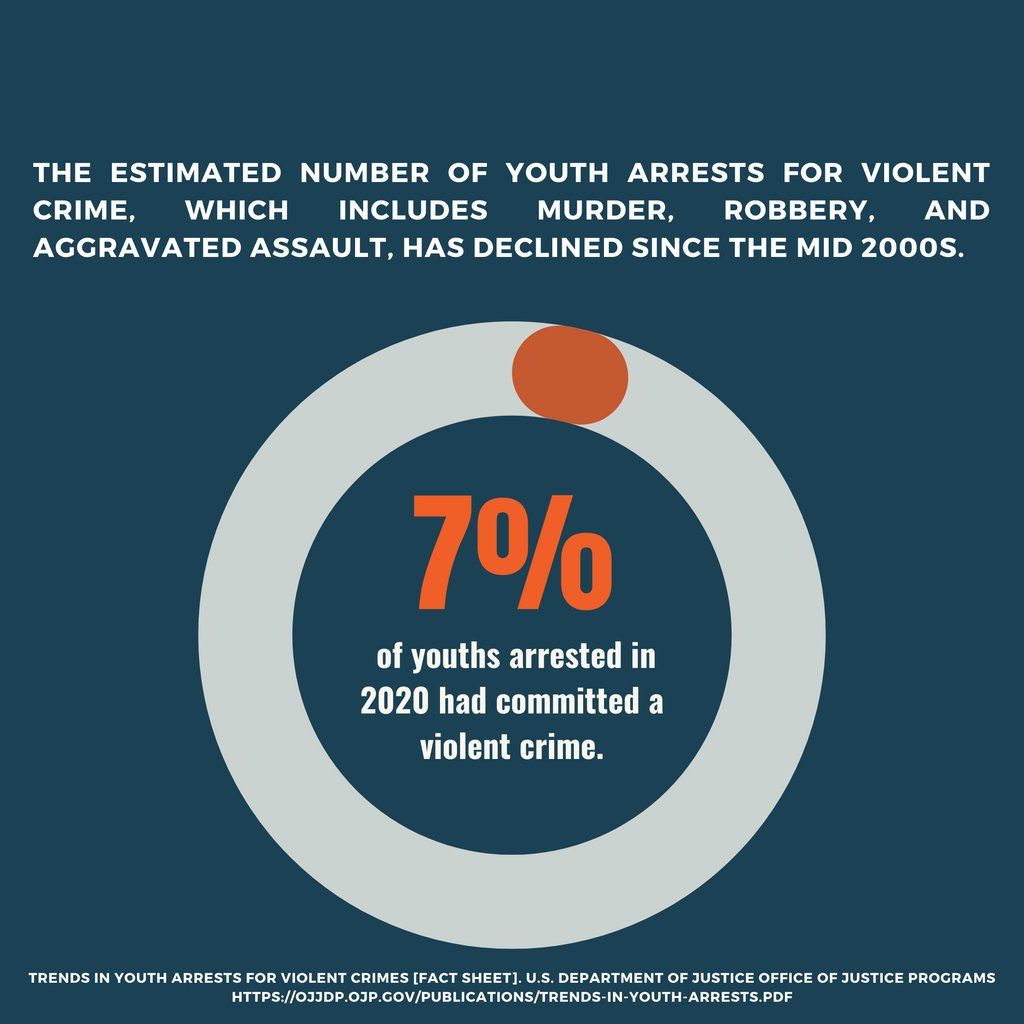 The rate of children arrested for crimes has been on a national decline since the mid-2000s.  Overall, the youth proportion of violent crime arrests fell from 14% in 2010 to 7% in 2020. 

#TreatKidsLikeKids