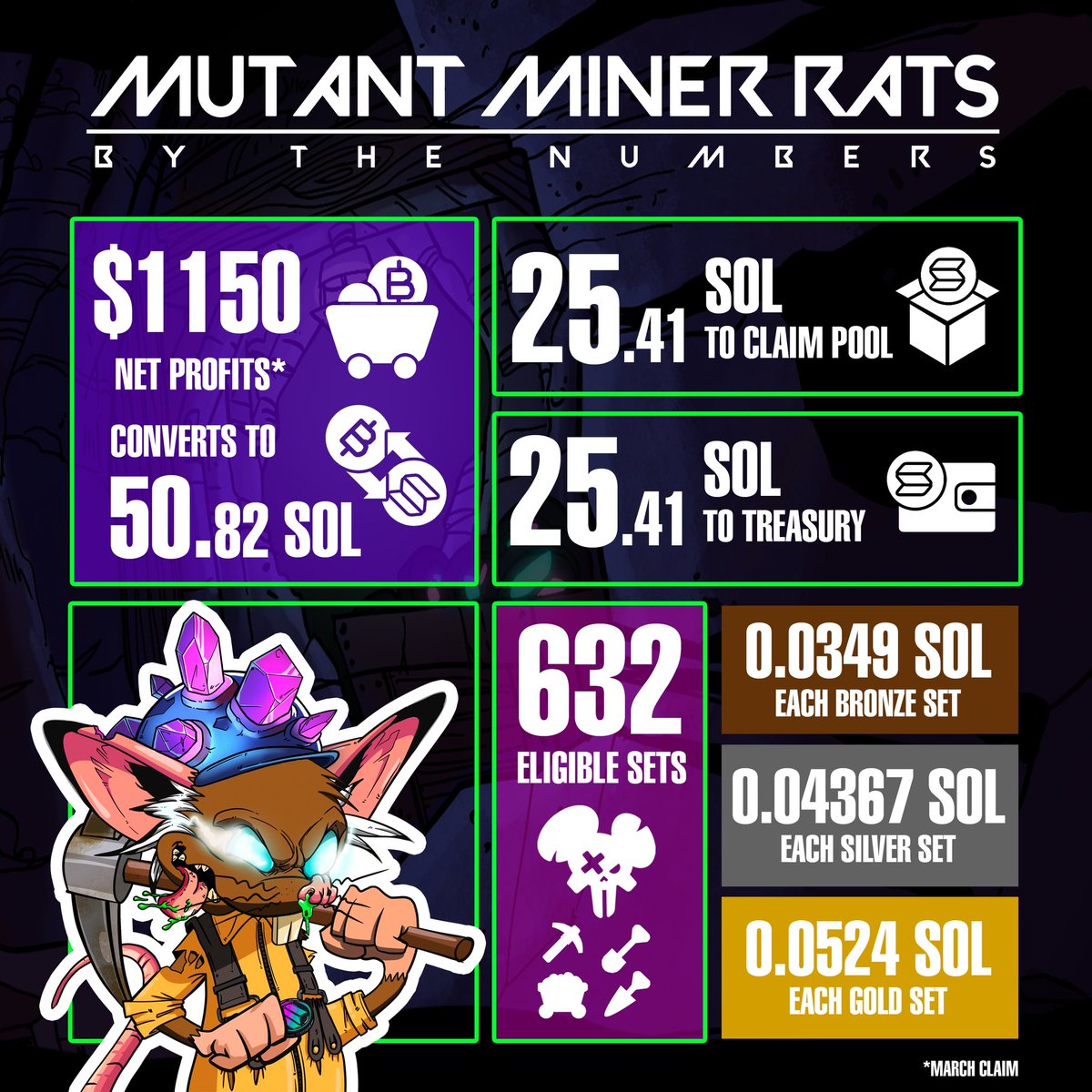 MutantMinerRats's tweet image. 01/03/23

. 28 day month yielding slightly lower revenue than the last

. We keep moving 📈

#WelcomeToClaimWeek