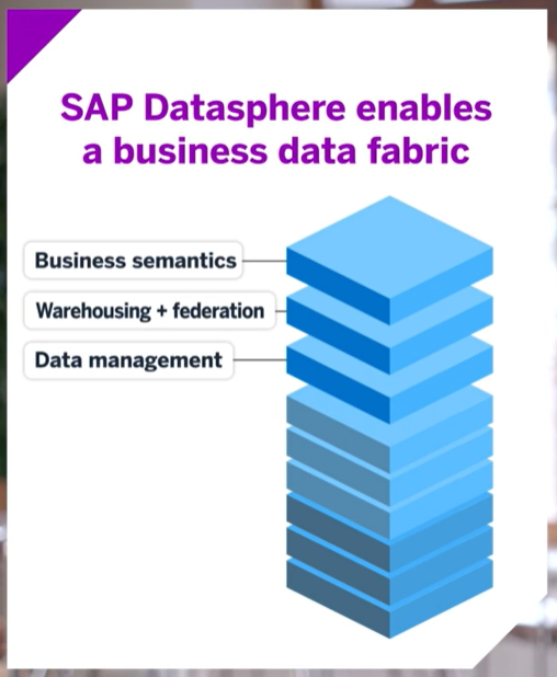 sapanalytix's tweet image. #SAPDatasphere #SAPDataUnleashed
- it is a open ecosystem
- powered by SAP HANA Cloud
- SAP Datasphere is the tailored integration point
- Partnership with Collibra will bring a bi-directional exchange of metadata
