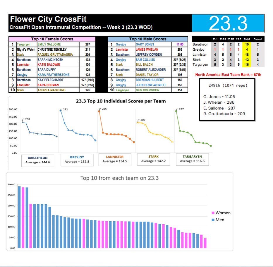 flowercityCF's tweet photo. The 2023 CrossFit Open is now closed. A big shout out to all our members who took on the challenge over the last three weeks. Congrats to House Greyjoy on their intramural win!  FCCF is currently 67th in North America East for teams and we have a number … https://t.co/h5ppDLlbyI https://t.co/bj04DDkOqL