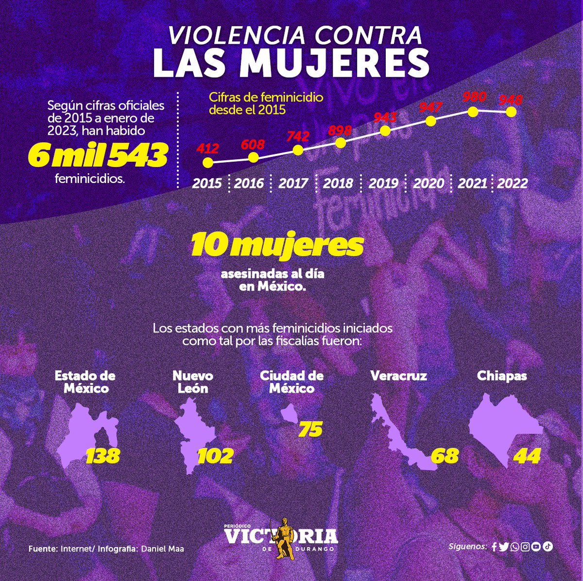 period_victoria's tweet photo. Lamentablemente desde 2015 hasta 2022 se han registrado más de seis mil feminicidios 😞. Cifras afirman que diariamente 10 mujeres son asesinadas en #México.
.
.
.
#VictoriaInforma #marzo #información #infografía #8m https://t.co/Ej7H5RKNnB