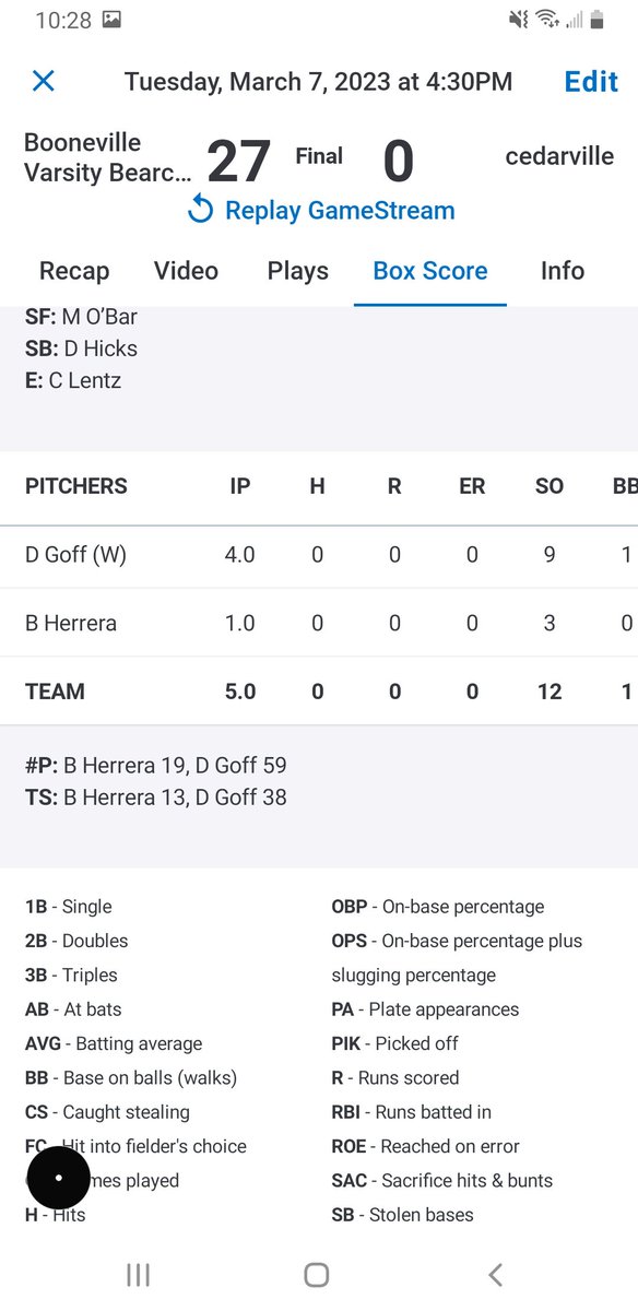 BoonevilleBball's tweet photo. Big win over Cedarville in our first conference match up. I've attached the box score. Lots of offense! 

Dax Goff gets the Win going 4 innings for the Cats. 9 strikeouts, 1 hit. https://t.co/jegivYrJOD
