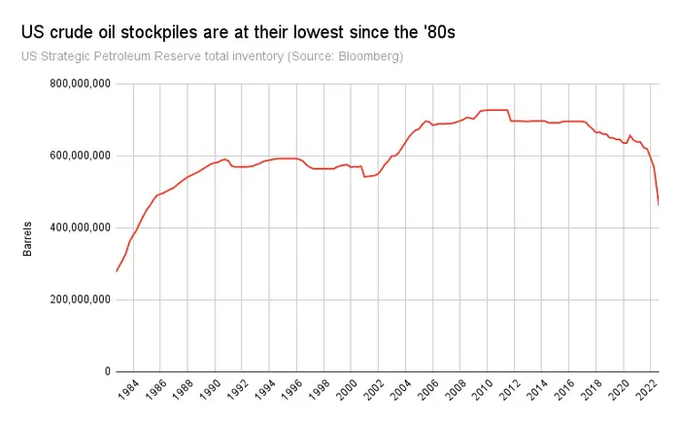PRNPool's tweet image. US Government continues to sell strategic oil reserves, now down to half capacity... 371 million barrels.  Making any future oil supply interruptions dangerous and catastrophic.