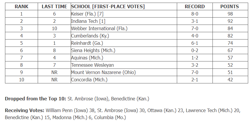 Newest rankings are out! <a href="/SeahawksLax/">Keiser Men's Lacrosse</a> is the new #1 as expected. Tons of movement as only IT stayed at the same spot.