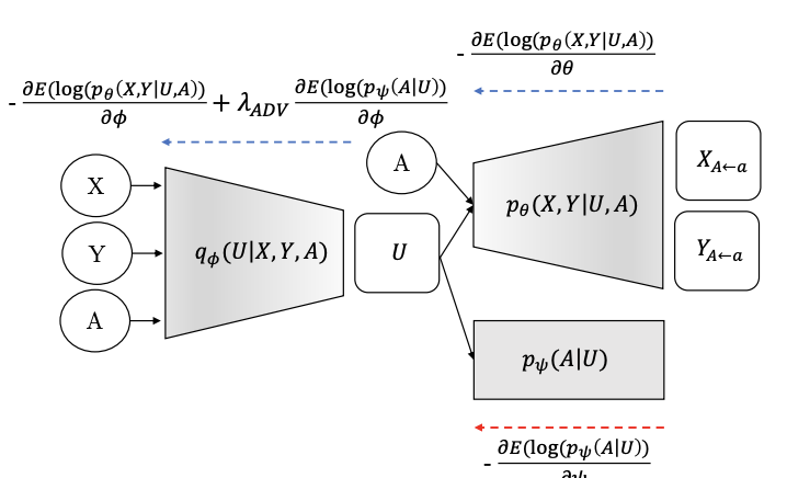 trail_lab's tweet photo. Our work "Adversarial Learning for Counterfactual Fairness" has been published in Machine Learning journal! Work on #FairML by @GrariVincent @SLamprier and @detyniecki
https://t.co/73bSqn4C5N https://t.co/PKSguatk8U