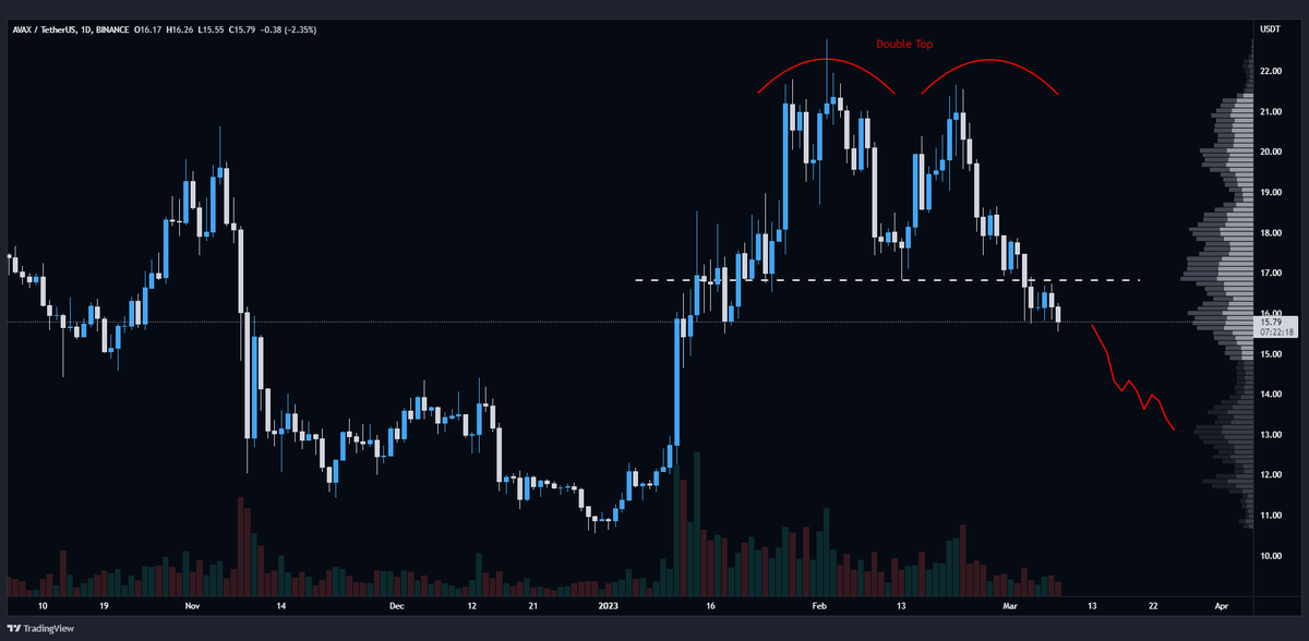 #AVAX/USDT is playing the Double Top pattern📉