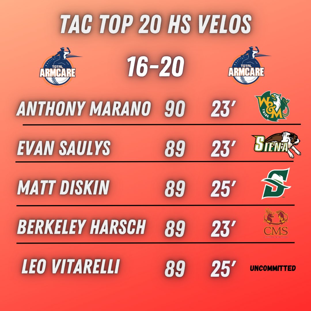 With the HS season starting up next week, we thought that we’d give a shout out to the BIG DAWGS in the facility! A crazy amount of work has been put in by each guy and we can’t wait to see what they can do. Here’s our top 20 HS velocity leaders @TotalArmCare @NJCollegeBSBNat