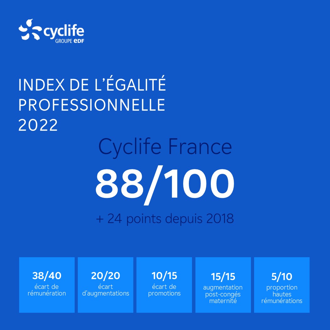 [#journéeinternationaledesdroitsdesfemmes #8mars]

Depuis 2018, #CyclifeFrance publie son #index #égalitéprofessionnelle hommes-femmes.

📅 Cet indice est en progression sur ces 4 dernières années (+23 pts), avec un score de 8⃣8⃣/1⃣0⃣0⃣ pour 2022.

💪Le Groupe #Cyclife s'engage !