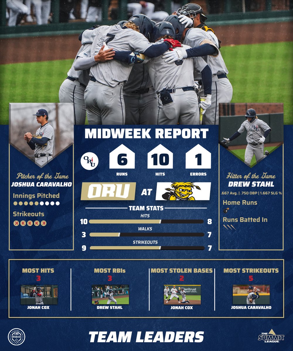 Time to recap yesterday's win with the 𝗠𝗶𝗱𝘄𝗲𝗲𝗸 𝗥𝗲𝗽𝗼𝗿𝘁!

#ORUBase