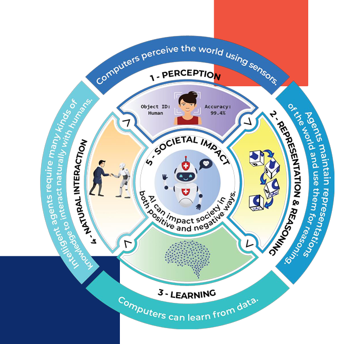 monstar_01's tweet image. Session 2 #AI + #ComputerScience standards K-12 🤯 Both span the grades &amp;amp; content - so many ideas! 
#EdTechRVA2023