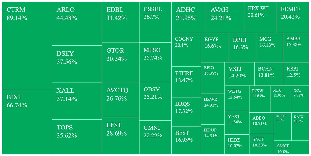 randylus's tweet image. #Stocks screenerCurrency in USD
Region: United States, Price (Intraday):between 0.001 and 12, Volume:greater than 250000, % Change in Price (Intraday):between 9.99 and 2000 @YahooFinance finance.yahoo.com/screener #customscanner delayed feed
