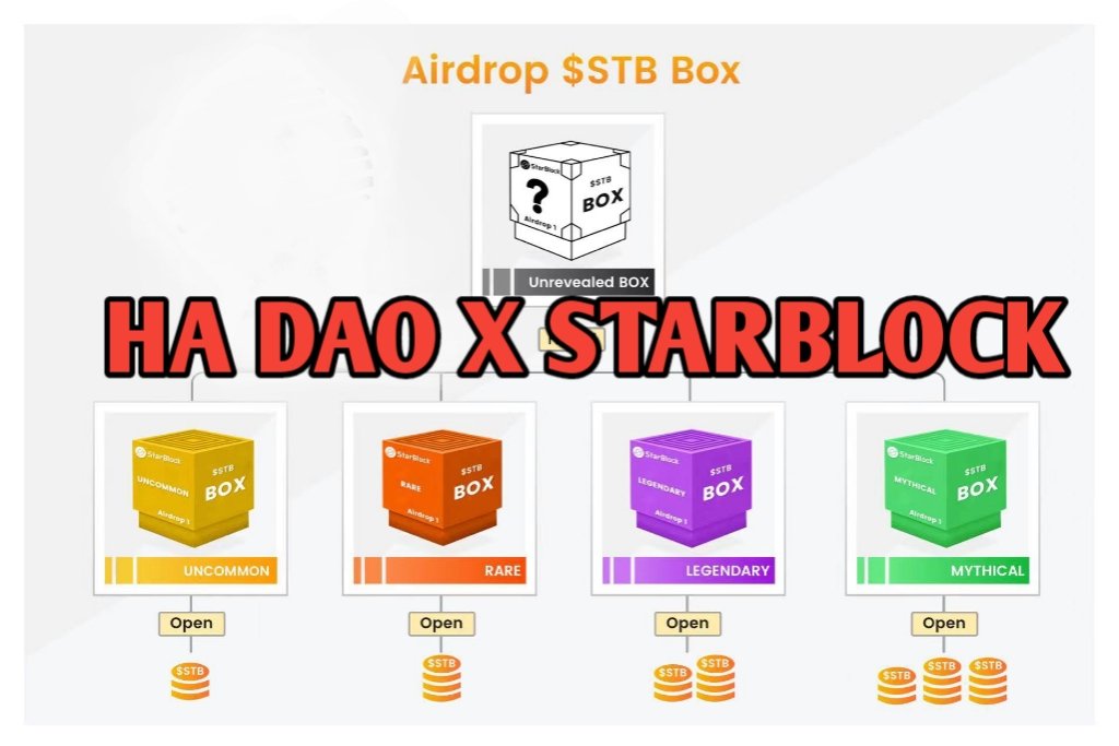 HA_DAO7's tweet photo. 🔥 If You missed blur Don't miss #STB $STB.🔥
Big Achievement for HA DAO🥳

🥳 @HA_DAO7 X @StarBlockNFT 🥳

Reward 🎁
 = 3 mystery Box 
Join:
1⃣Follow @StarBlockNFT &amp; @HA_DAO7 
2⃣ Rt &amp; Tag 3 fnd 
3️⃣ https://t.co/qihaXUUmFw 

End in 40H ! LFG 🚀 

#NFT #Giveaway #ETH #BNB #NFTs https://t.co/TYREw8HJdy