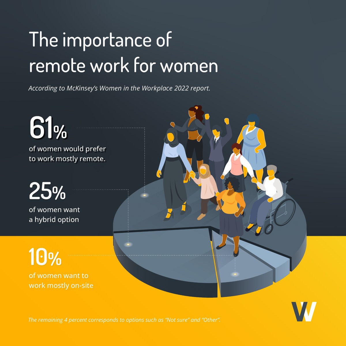 How to advocate for women in the workplace, on #IWD2023?

👉Remote work is close to the answer.

61% of women prefer WFH -it reduces microaggressions &amp; increases psychological safety.

But that’s not all, women need permanent solutions to guarantee equality.