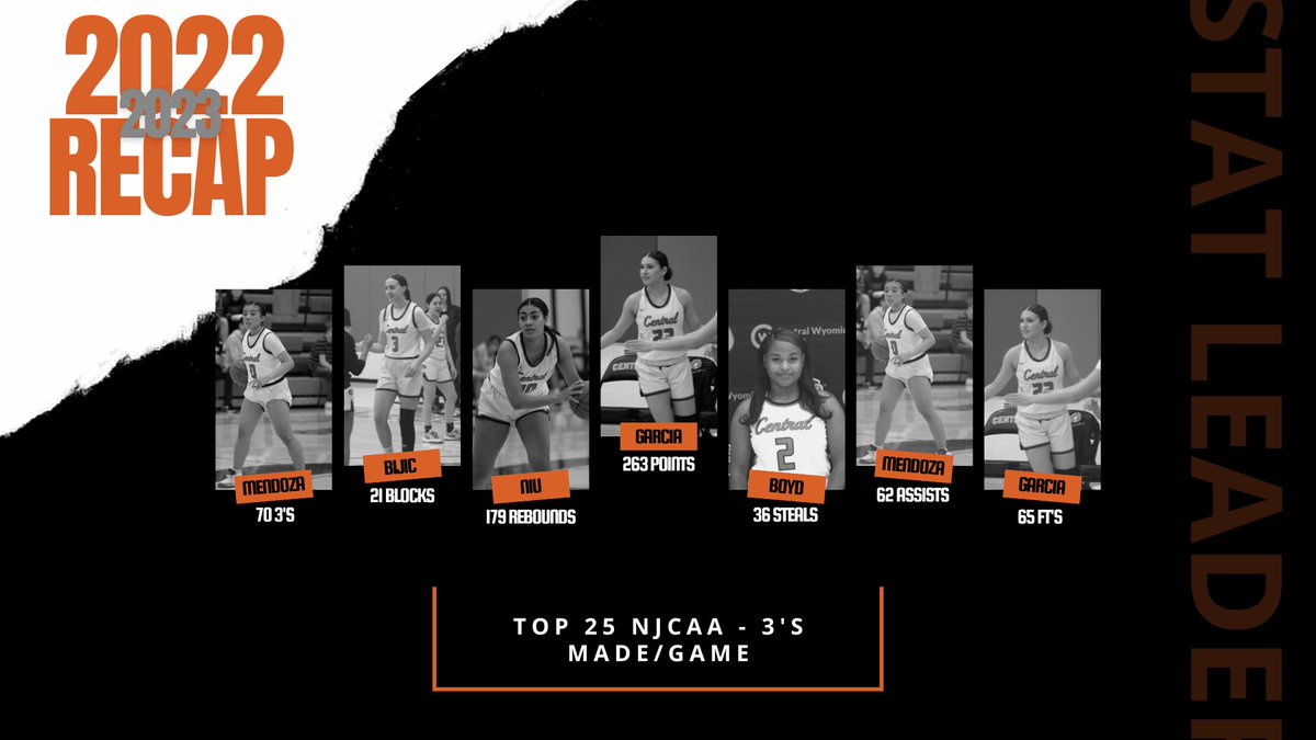 CWCWBB1's tweet photo. The Lady Rustlers program under Head Coach Layton Westmoreland is undergoing a full rebuild, not just on the court but of the culture. Although we did not finish how we wanted, we have a lot to be proud of! Check out our statistical leaders from this season 🏀💯 #controlyourace https://t.co/9bh0JSHwnl