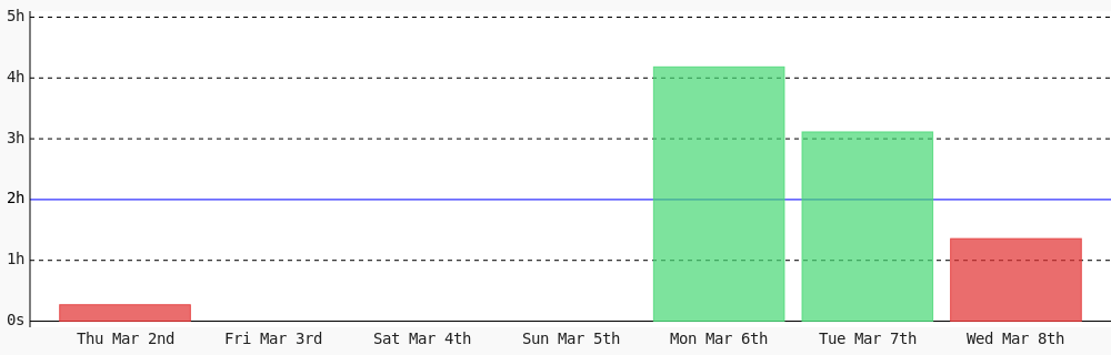 Amrustianwr1's tweet photo. Day 136 of #100DaysOfCode. Today I coded 1 hr 21 mins towards my @WakaTime goal of coding 2 hrs per day #programming #LearnToCode #devlife https://t.co/nWUukP3aJi https://t.co/H6U480z47r
