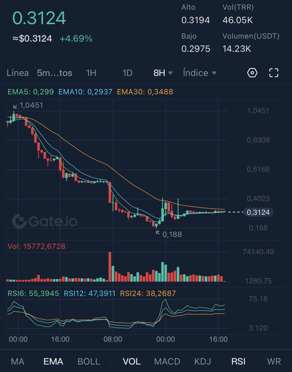 Gabriel_Salvad2's tweet photo. #TRR nice position to pump, sell and buy positions end up meeting.

-60 M of mc in the last 3 weeks (-300%)
Resistance can be broken at any time 🏹

#doge #babydoge #gari #dms #shib #vgx #eth #ltc #tko https://t.co/MwJNYCpzjG
