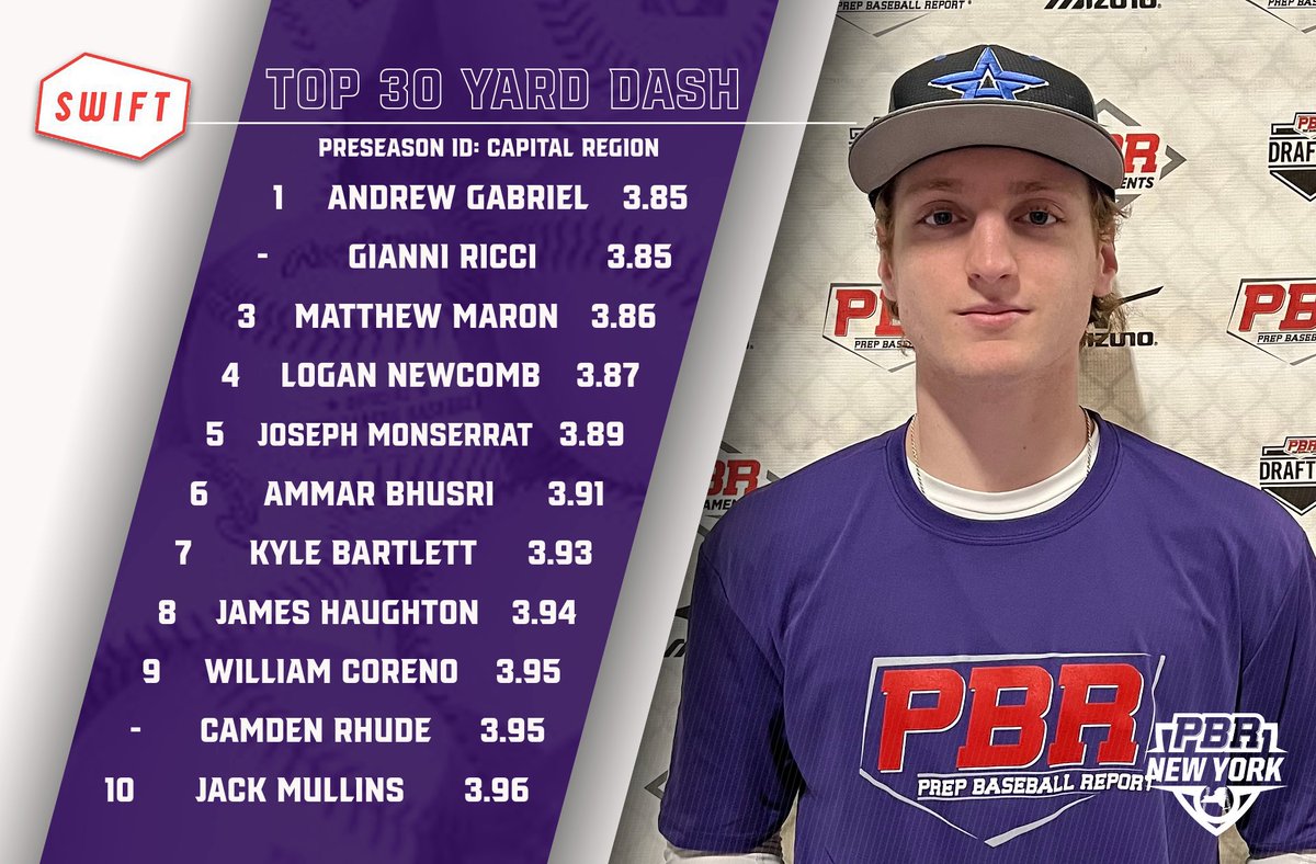 📊 Preseason ID: Capital Region ➡️ Top Performers

▪️ Top Outfield Velo
▪️ Top Infield Velo
▪️ Top Catcher Velo
▪️ 30 Yard Dash

⬇️Full Stat Release &amp; Leaderboards Below⬇️
🔗loom.ly/_vXRUj4