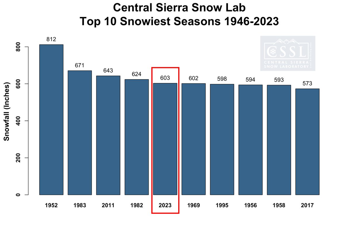 UC Berkeley Central Sierra Snow Lab tweet media