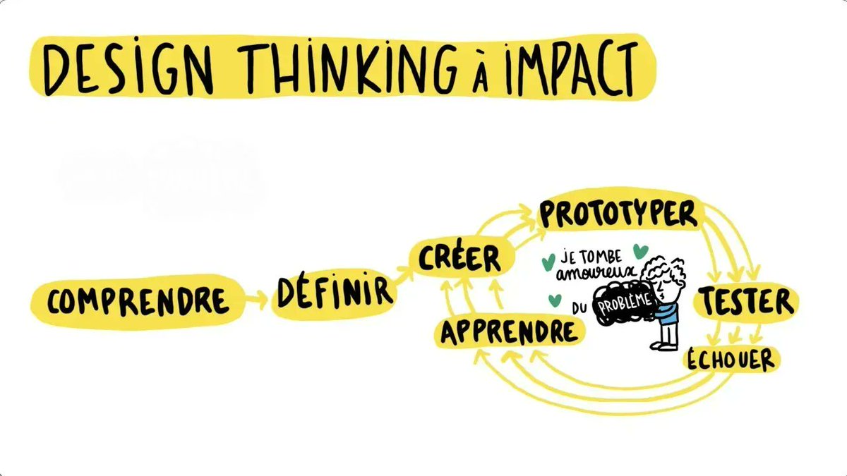 (#IntraTips) Comment répondre à un vrai besoin et proposer une solution la plus pertinente et la plus respectueuse de la Planète et de la société ? 🌍 C'est la mission du #DesignThinking à impact ! On vous explique tout 👀 ⤵️

v/ <a href="/BNPParibas/">BNP Paribas Group</a>, <a href="/cibi1974/">Céline Pernot-Burlet</a> - buff.ly/3ZGBqq8