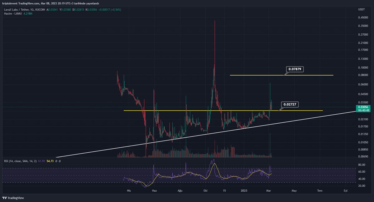 Şöyle bir baktımda çok spekülatif bir coin olduğu açık. 
0,02727 altı sıkıntı yok. Ama şu yukarıdaki fiyatı denemek isteyecek muhtemelen. 

#lavaxlabs