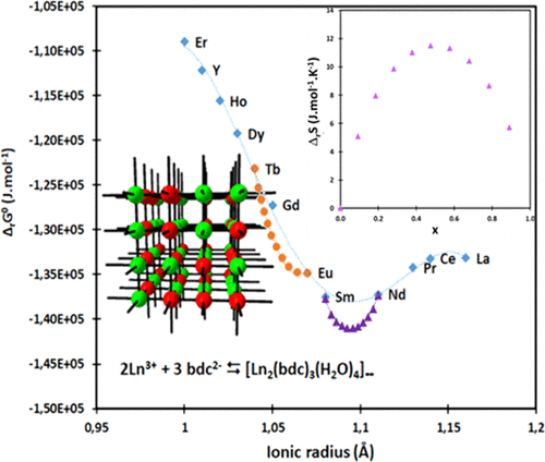 bhkenlo's tweet photo. Lanthanide-Based Coordination Polymers Molecular Alloys Stability: A Thermochemical Approach https://t.co/AIQtjIzSEp Guillou and co-workers @InorgChem #lanthanides #CPs #molecular_alloys #configurational #entropy #DLS #EDS #ICPOES https://t.co/6sG8tSz04W