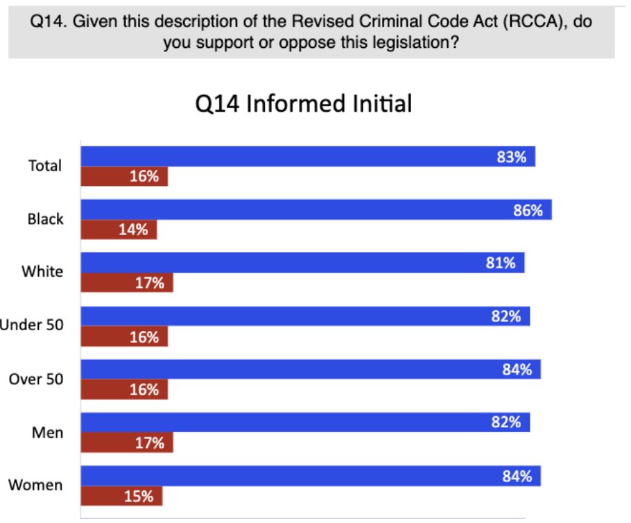 t_woodbury1's tweet photo. The Revised Criminal Code Act has the support of 83% of District voters. 

This disapproval resolution silences the voices of these voters, a majority of whom are people of color. https://t.co/gsOh89noKj