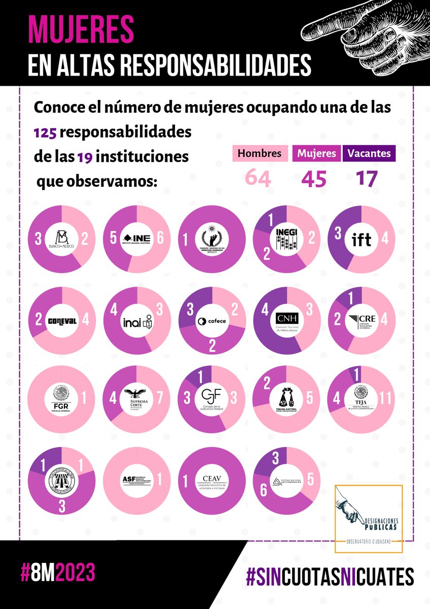 #DesignacionesPúblicas | ♀️ Queda aún muy lejos la paridad en la representación de las mujeres en altas responsabilidades públicas. Conoce en cuántos de los 125 procesos de designación que observamos hay mujeres. 

#8M2023 
#SinCuotasNiCuates