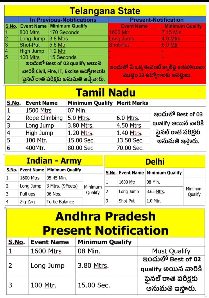 SHIVA6666666666's tweet photo. పాపం @RaoKavitha
అక్కకు ఎవరి ఉసురు తగిలిందో ఏమో..!
నాకుతెలిసి పోలీస్ అభ్యర్థుల ఆడబిడ్డల ఊసురే తగిలినట్టు ఉంది...!
ఎవరో ఇచ్చిన స్క్రిప్ట్ చదివి అభ్యర్థులకు అన్యాయం జరుగలేదు
ఒక్కరు కూడా చనిపోలేదు అని ఎలా చెప్తావ్ అక్క 
అన్యాయం చేయాలనీ చూస్తే దేవుడే వాళ్లకు
అన్యాయం చేస్తాడు @KTRBRS https://t.co/qv2ilMAm6U